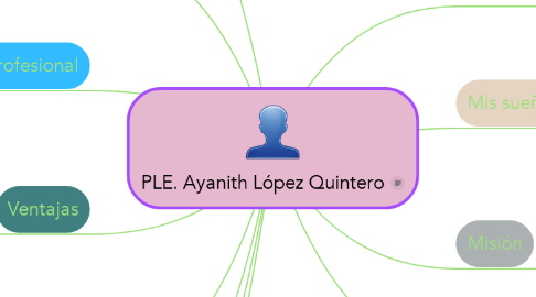 Mind Map: PLE. Ayanith López Quintero