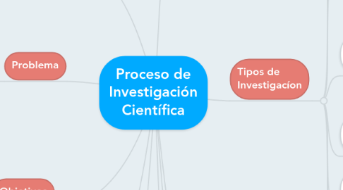 Mind Map: Proceso de Investigación Científica