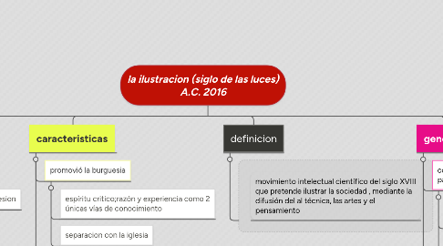 Mind Map: la ilustracion (siglo de las luces) A.C. 2016