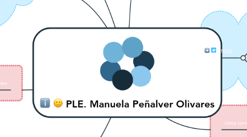 Mind Map: PLE. Manuela Peñalver Olivares