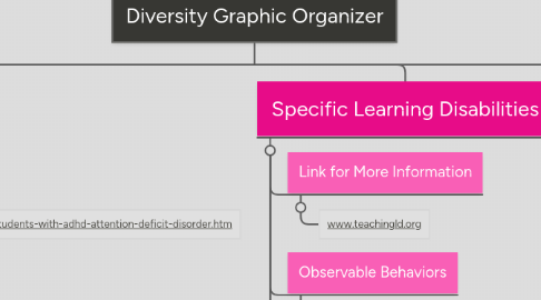 Mind Map: Diversity Graphic Organizer