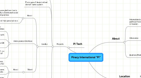 Mind Map: Piracy International "PI"