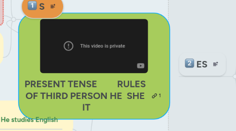 Mind Map: PRESENT TENSE         RULES OF THIRD PERSON HE  SHE  IT