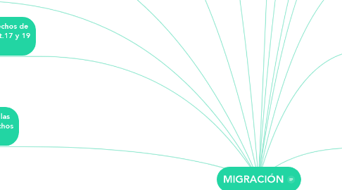 Mind Map: MIGRACIÓN