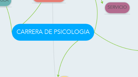Mind Map: CARRERA DE PSICOLOGIA