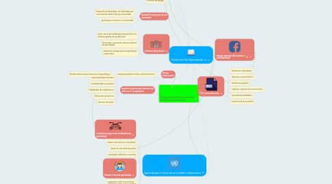 Mind Map: Fenómeno del Aprendizaje