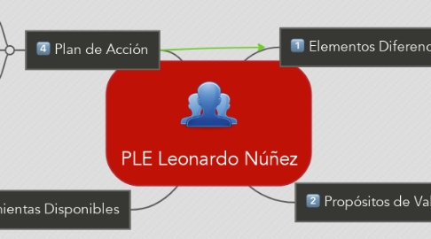 Mind Map: PLE Leonardo Núñez