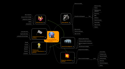 Mind Map: Proceso de investigación Cientifica