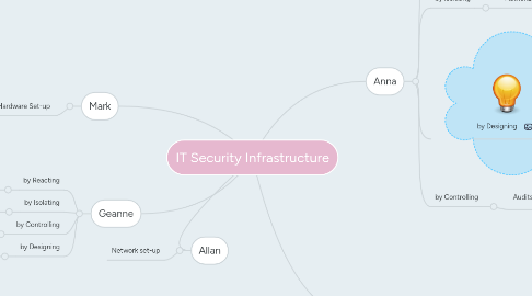 Mind Map: IT Security Infrastructure