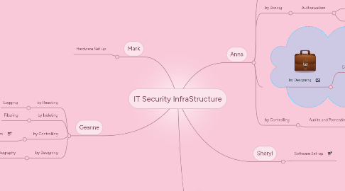 Mind Map: IT Security InfraStructure
