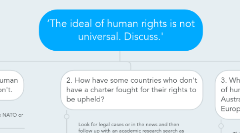 Mind Map: ‘The ideal of human rights is not universal. Discuss.'