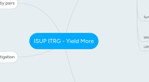 Mind Map: ISUP ITRG - Yield More