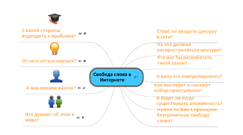Mind Map: Свобода слова в Интернете