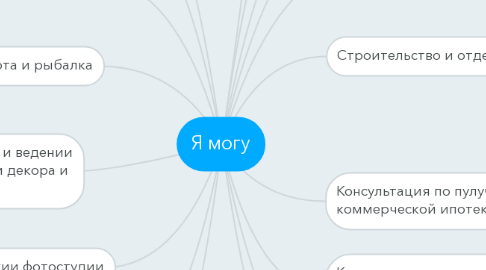 Mind Map: Я могу