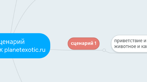 Mind Map: Сценарий рассылок planetexotic.ru