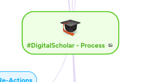 Mind Map: #DigitalScholar - Process