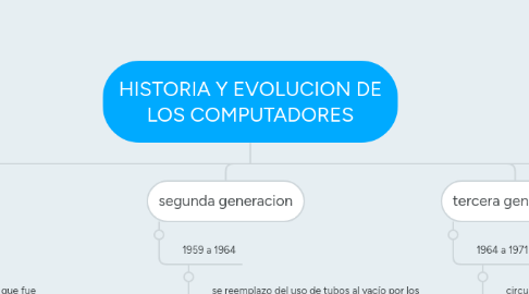 Mind Map: HISTORIA Y EVOLUCION DE LOS COMPUTADORES