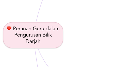 Mind Map: Peranan Guru dalam Pengurusan Bilik Darjah