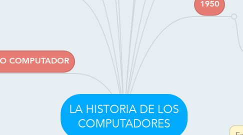 Mind Map: LA HISTORIA DE LOS COMPUTADORES