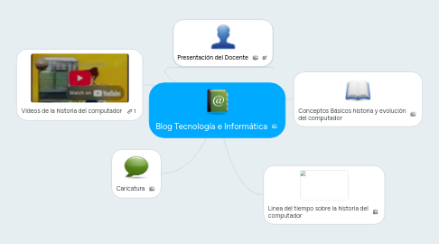 Mind Map: Blog Tecnología e Informática