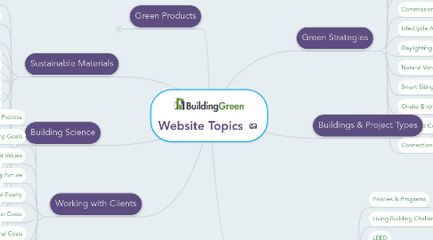 Mind Map: Website Topics