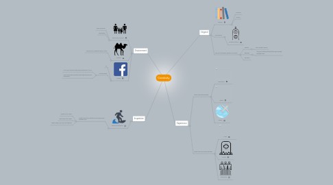 Mind Map: Creativity