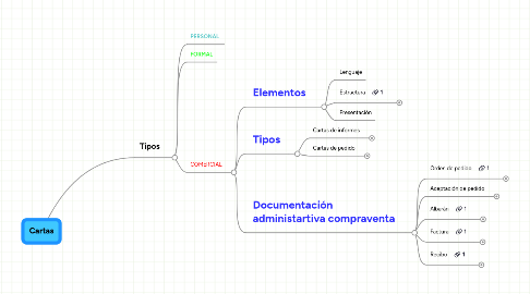 Mind Map: Cartas