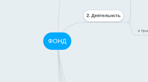 Mind Map: ФОНД