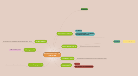 Mind Map: MOLD COMPONENTS AND FUNCTIONS