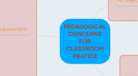 Mind Map: PEDAGOGICAL CONCERNS FOR CLASSROOM PRATICE