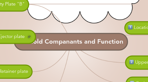 Mind Map: Mold Companants and Function