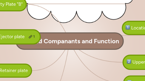 Mind Map: Mold Companants and Function