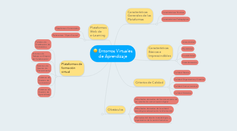 Mind Map: Entornos Virtuales de Aprendizaje