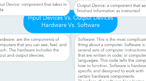 Mind Map: Input Devices Vs. Output Devices Hardware Vs. Software