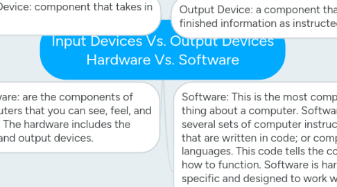 Mind Map: Input Devices Vs. Output Devices Hardware Vs. Software