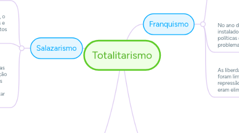 Mind Map: Totalitarismo