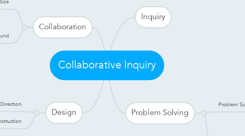 Mind Map: Collaborative Inquiry