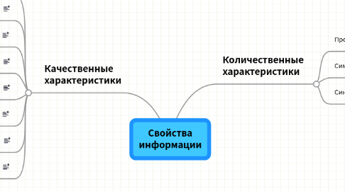 Mind Map: Свойства информации