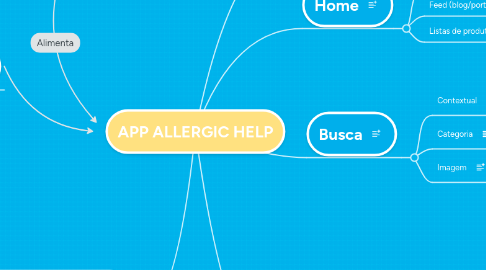 Mind Map: APP ALLERGIC HELP