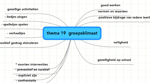 Mind Map: thema 19  groepsklimaat