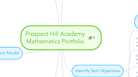 Mind Map: Prospect Hill Academy Mathematics Portfolio