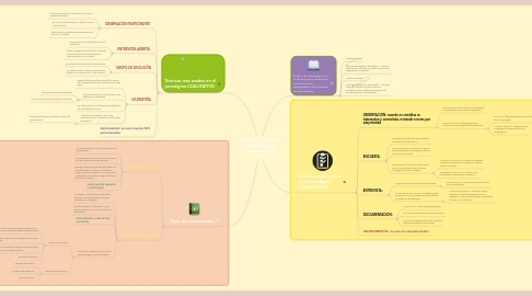 Mind Map: Tècnicas y Tipos de Instrumentos para la recolecciòn de datos