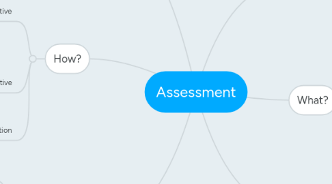 Mind Map: Assessment