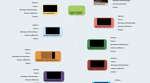 Mind Map: STUDENT ASSESSMENT GRADE -6 : SCIENCE