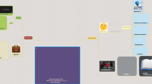 Mind Map: - EDIFICACIONES DE TIPO EDUCATIVO, ASISTENCIAL Y SU ACCESIBILIDAD -