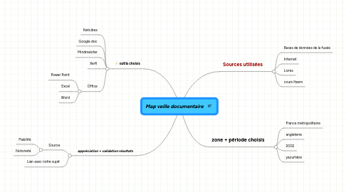 Mind Map: Map veille documentaire