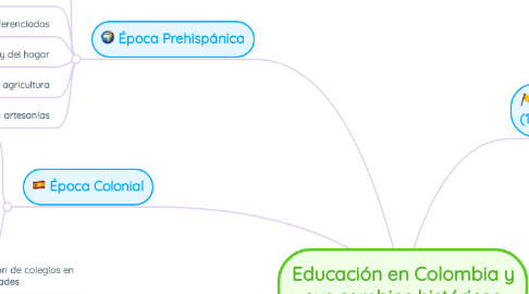 Mind Map: Educación en Colombia y sus cambios históricos