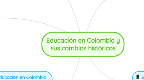 Mind Map: Educación en Colombia y sus cambios históricos