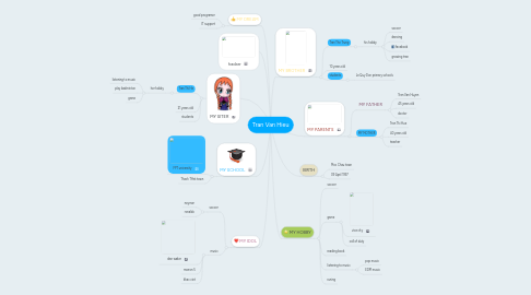 Mind Map: Tran Van Hieu