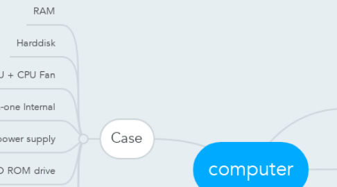 Mind Map: computer